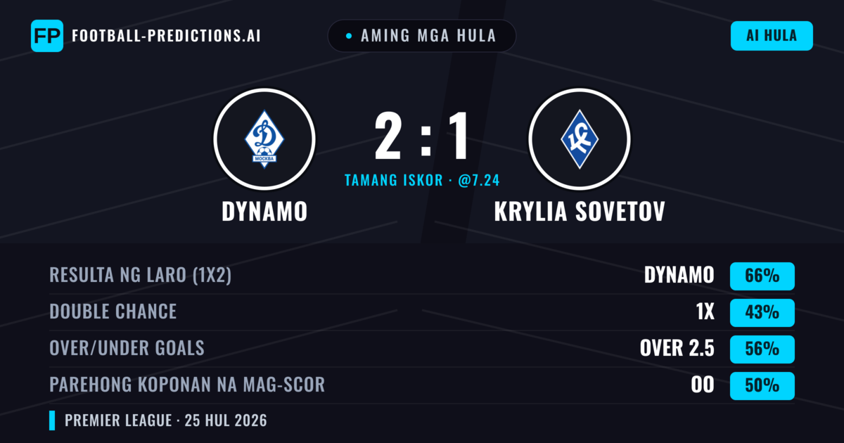 Aming mga hula: Dynamo vs Krylia Sovetov — Dynamo — Manalo (65%); Over 2.5; Parehong magbubuo: Oo