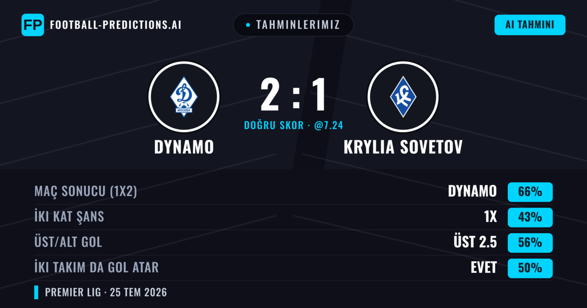 Tahminlerimiz: Dynamo vs Krylia Sovetov — Dynamo — Kazanmak (65%); Üst 2.5; İki taraf da gol atar: Evet