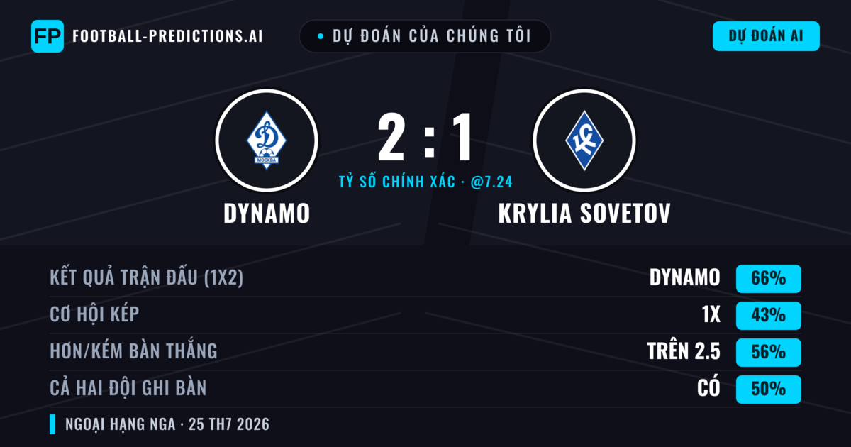 Dự đoán của chúng tôi: Dynamo vs Krylia Sovetov — Dynamo — Thắng (65%); Hơn 2.5; Cả hai ghi bàn: Có