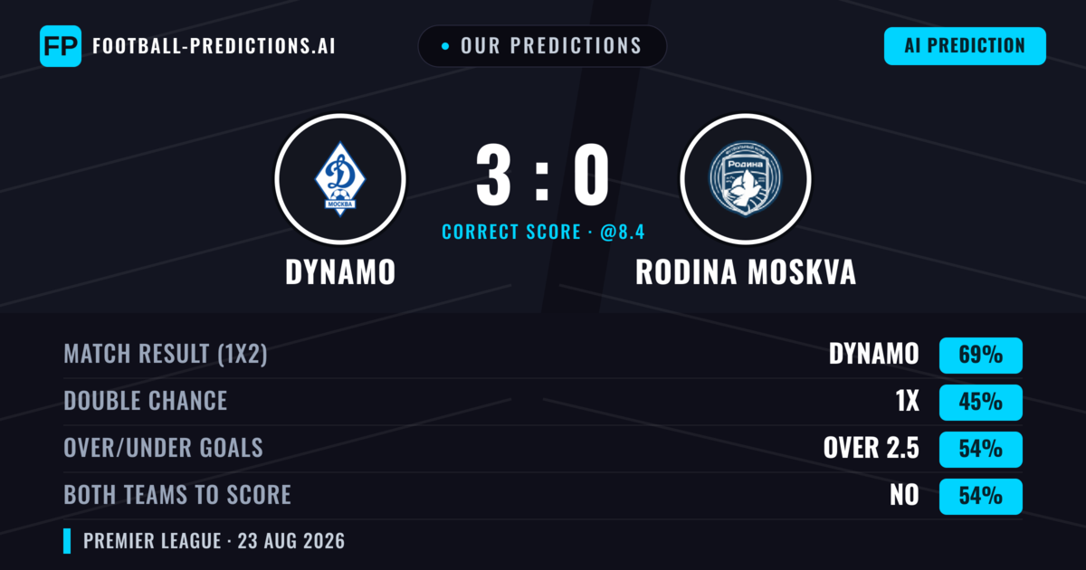 Our Predictions: Dynamo vs Rodina Moskva — Dynamo — Win (70%); over 2.5; Both teams to score: Yes
