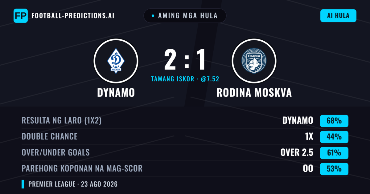 Aming mga hula: Dynamo vs Rodina Moskva — Dynamo — Manalo (70%); Over 2.5; Parehong magbubuo: Oo