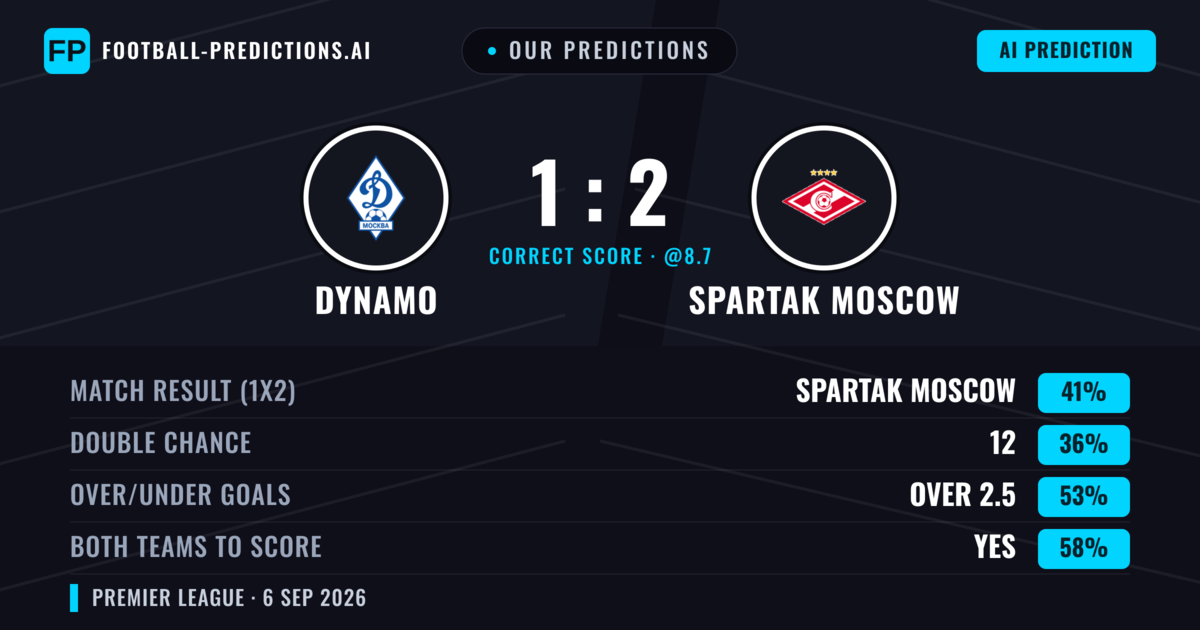 Our Predictions: Dynamo vs Spartak Moscow — Spartak Moscow — Win (41%); over 2.5; Both teams to score: Yes