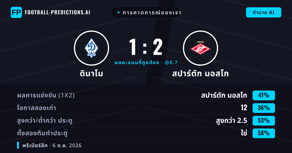 การคาดการณ์ของเรา: ดินาโม vs สปาร์ตัก มอสโก — สปาร์ตัก มอสโก — ชนะ (41%); เกิน 2.5; ทั้งสองทีมทำประตู: ใช่