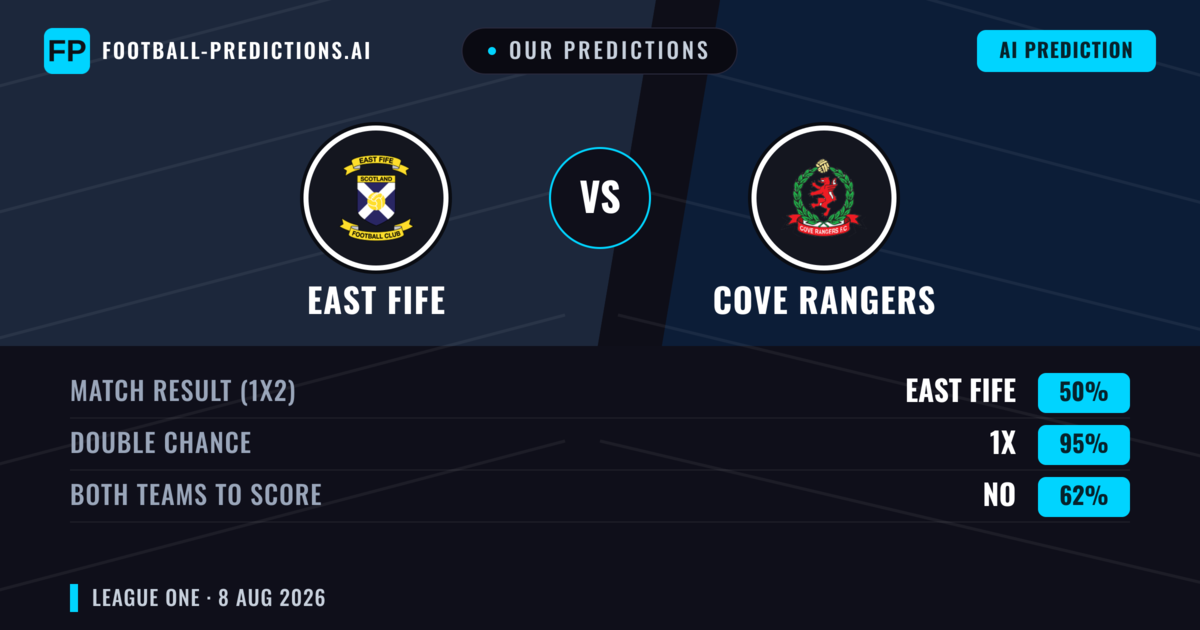 Our Predictions: East Fife vs Cove Rangers — East Fife — Win (44%); under 2.5; Both teams to score: Yes