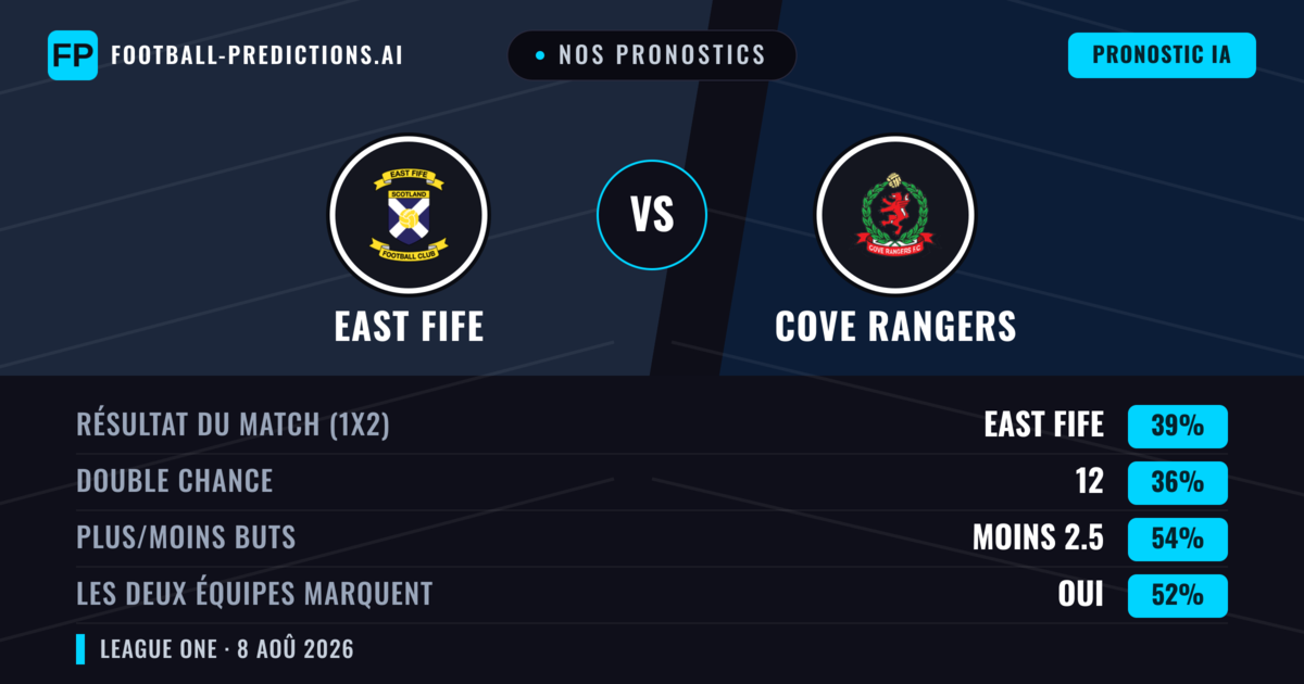 Nos pronostics: East Fife vs Cove Rangers — East Fife — Victoire (44%); Moins 2.5; Les deux marquent : Oui