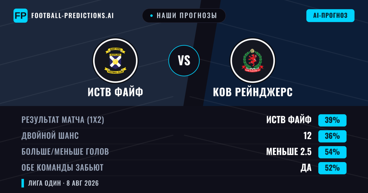 Наши прогнозы: Иств Файф против Ков Рейнджерс — Иств Файф — Победа (44%); Меньше 2.5; Обе забьют Да