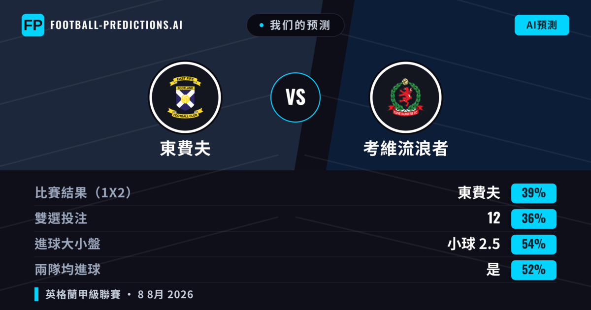 我们的预测: 東費夫 對 考維流浪者 — 東費夫 — 勝 (44%); 小球 2.5; 有進球