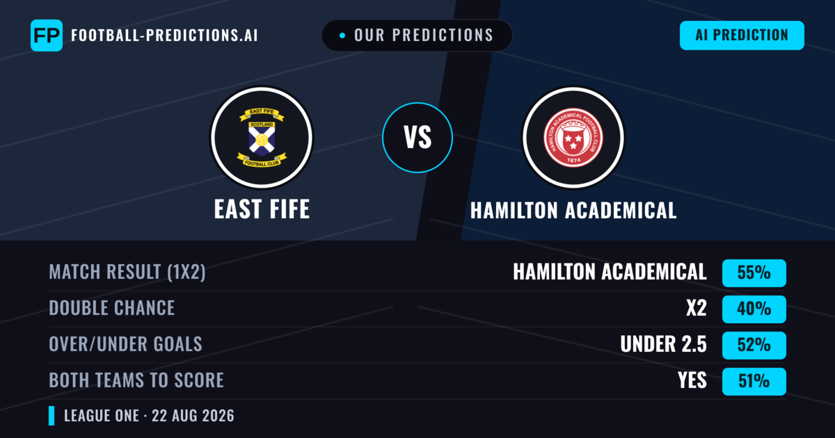 Our Predictions: East Fife vs Hamilton Academical — Hamilton Academical — Win (49%); under 2.5; Both teams to score: Yes
