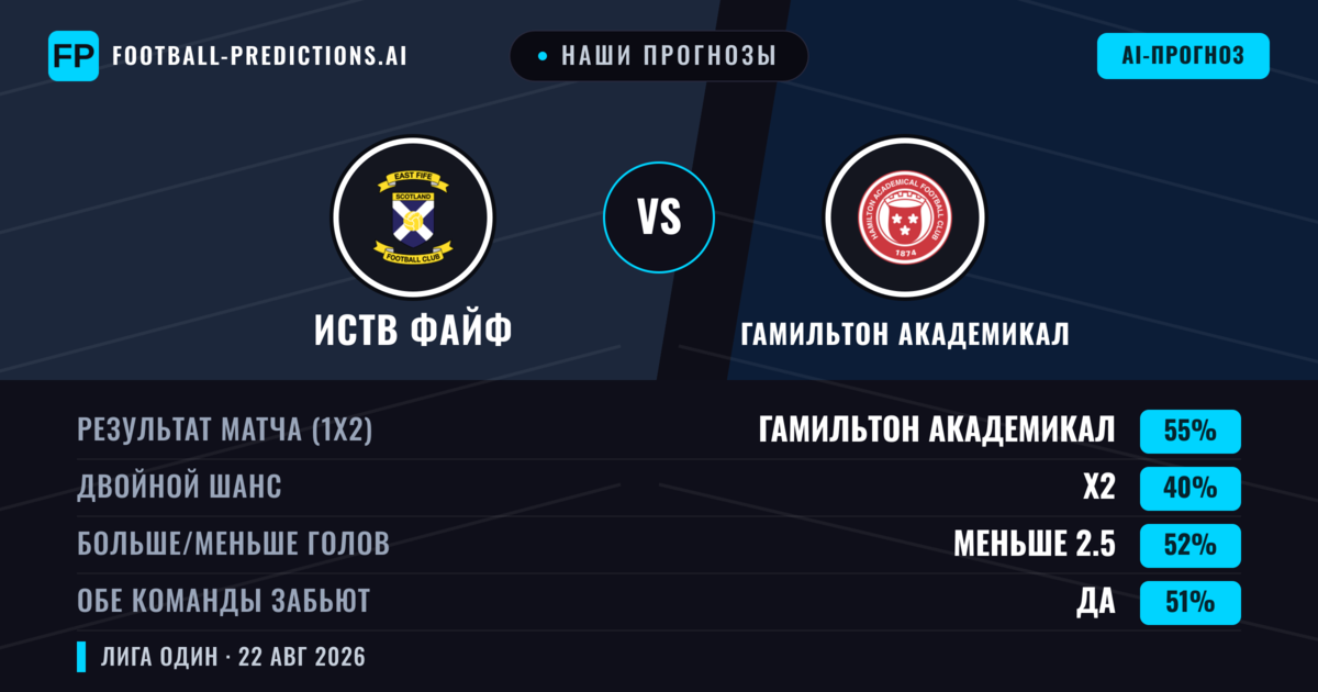 Наши прогнозы: Иств Файф против Гамильтон Академикал — Гамильтон Академикал — Победа (49%); Меньше 2.5; Обе забьют Да