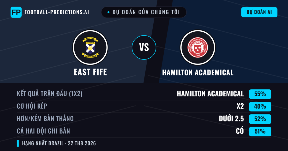 Dự đoán của chúng tôi: East Fife vs Hamilton Academical — Hamilton Academical — Thắng (49%); Ít hơn 2.5; Cả hai ghi bàn: Có