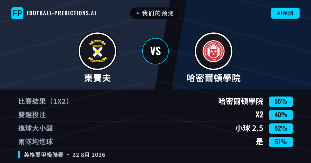 我们的预测: 東費夫 對 哈密爾頓學院 — 哈密爾頓學院 — 勝 (49%); 小球 2.5; 有進球