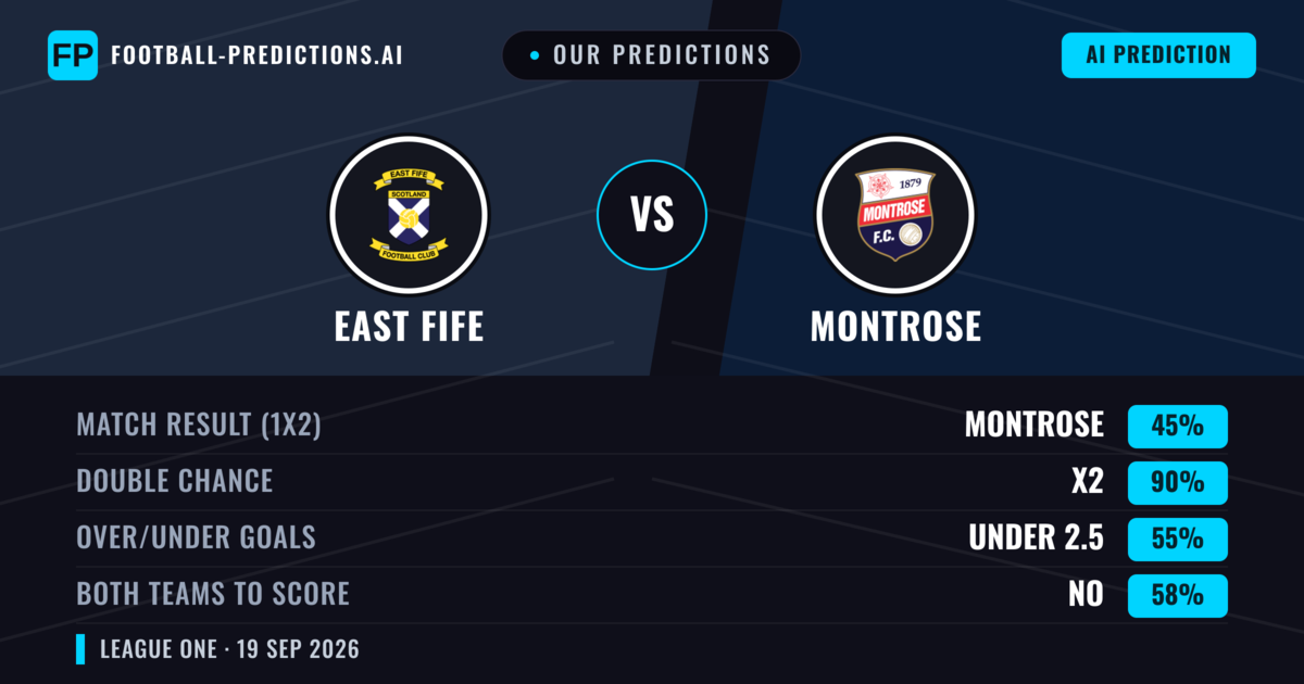 Our Predictions: East Fife vs Montrose — East Fife — Win (40%); under 2.5; Both teams to score: Yes