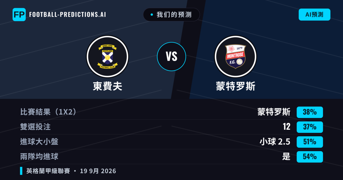 我们的预测: 東費夫 對 蒙特罗斯 — 東費夫 — 勝 (40%); 小球 2.5; 有進球