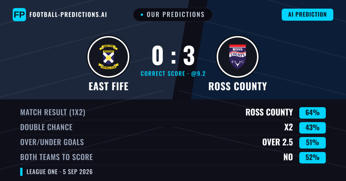 Our Predictions: East Fife vs Ross County — Ross County — Win (65%); over 2.5; Both teams to score: No