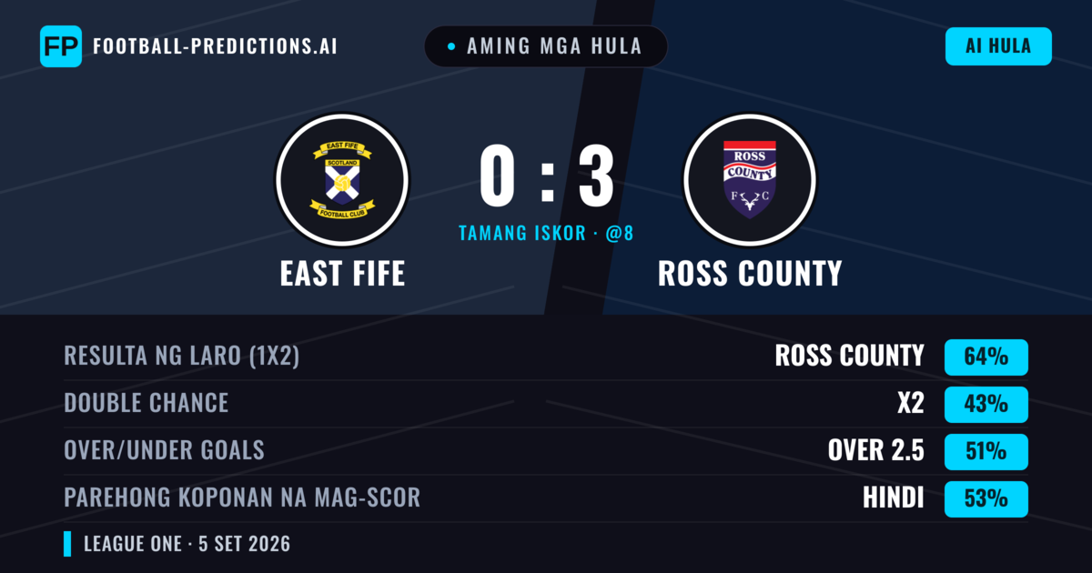 Aming mga hula: East Fife vs Ross County — Ross County — Manalo (65%); Over 2.5; Parehong magbubuo: Hindi