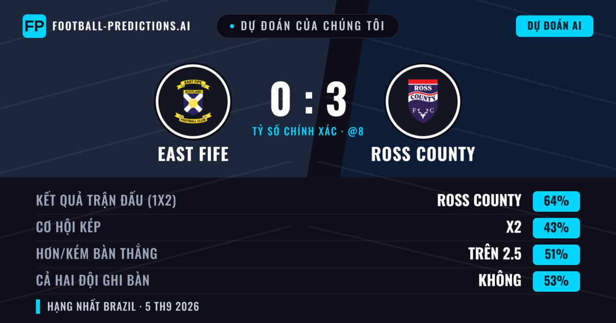 Dự đoán của chúng tôi: East Fife vs Ross County — Ross County — Thắng (65%); Hơn 2.5; Cả hai ghi bàn: Không