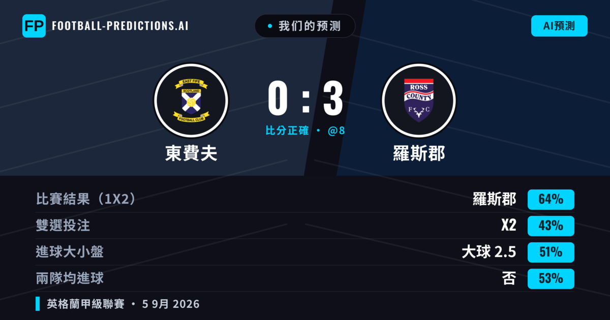 我们的预测: 東費夫 對 羅斯郡 — 羅斯郡 — 勝 (65%); 大球 2.5; 無進球