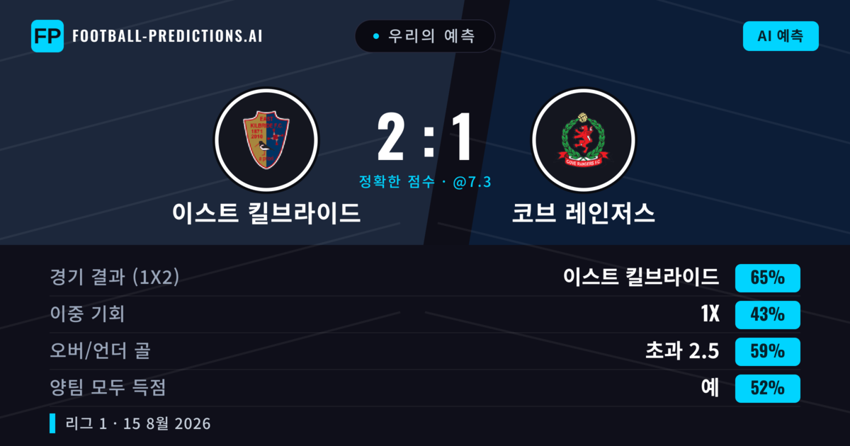 우리의 예측: 이스트 킬브라이드 vs 코브 레인저스 — 이스트 킬브라이드 — 승리 (66%); 초과 2.5; 양팀 모두 득점: 예