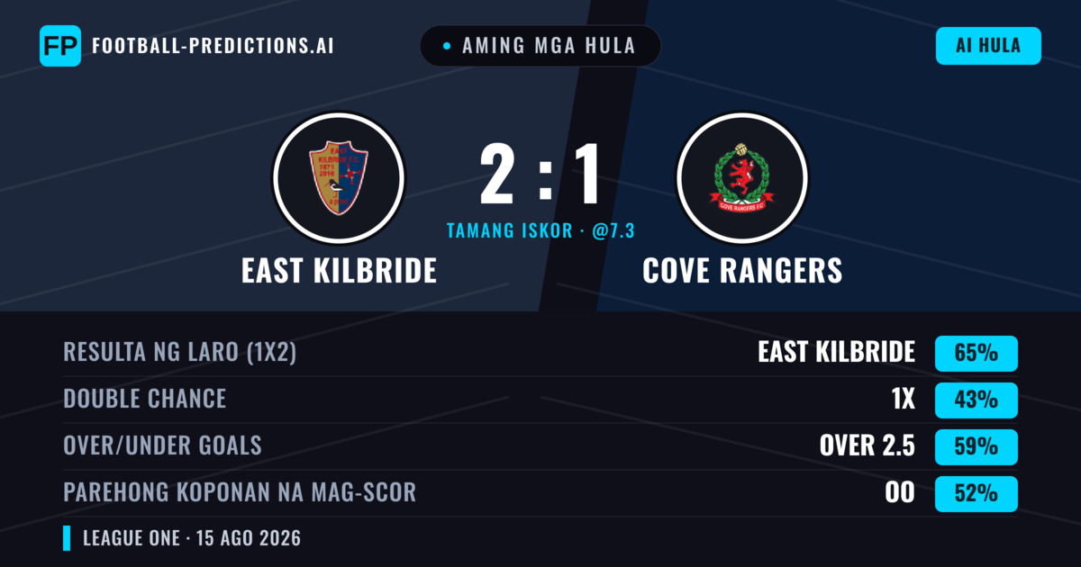 Aming mga hula: East Kilbride vs Cove Rangers — East Kilbride — Manalo (66%); Over 2.5; Parehong magbubuo: Oo