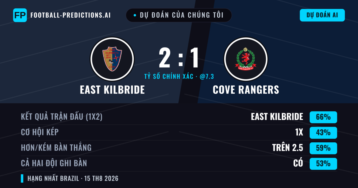 Dự đoán của chúng tôi: East Kilbride vs Cove Rangers — East Kilbride — Thắng (66%); Hơn 2.5; Cả hai ghi bàn: Có
