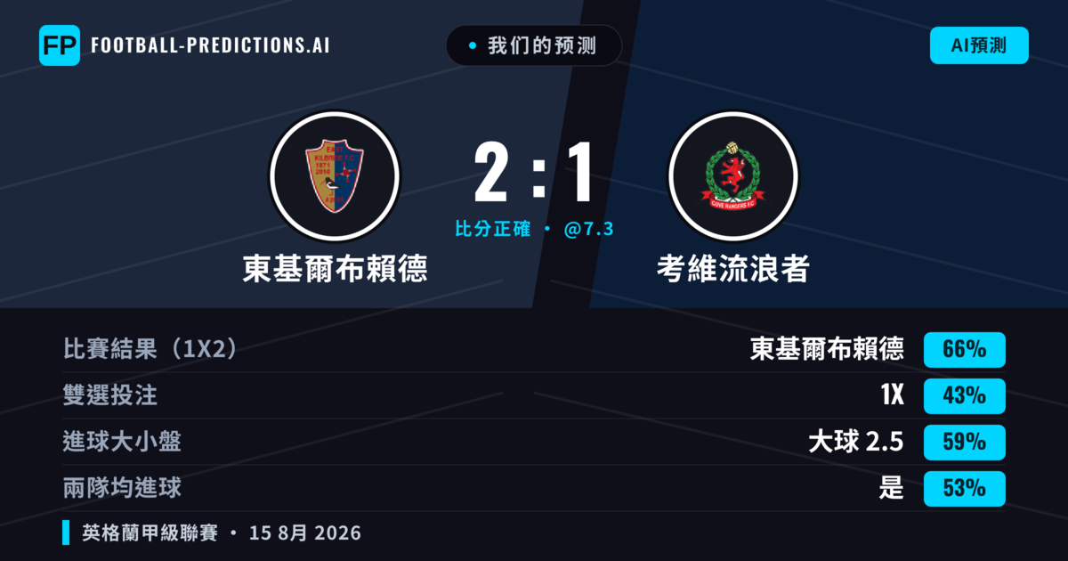 我们的预测: 東基爾布賴德 對 考維流浪者 — 東基爾布賴德 — 勝 (66%); 大球 2.5; 有進球