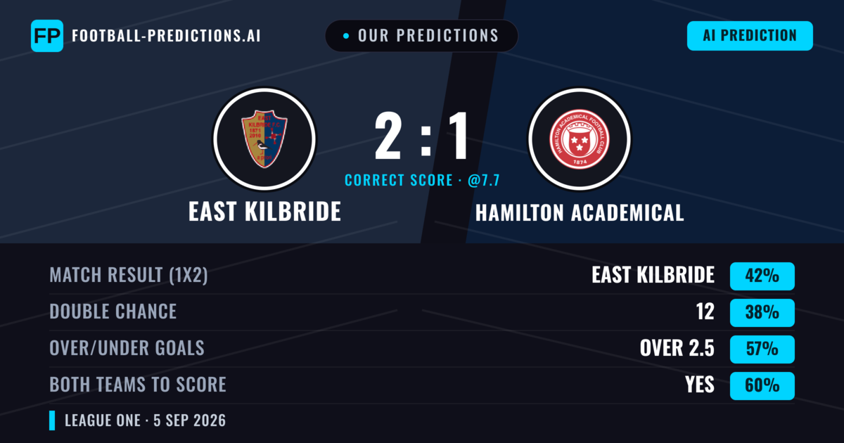Our Predictions: East Kilbride vs Hamilton Academical — East Kilbride — Win (42%); over 2.5; Both teams to score: Yes