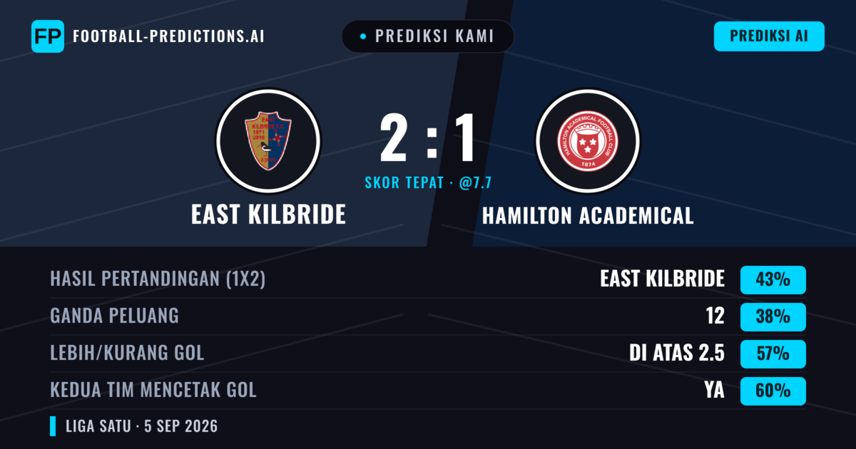 Prediksi kami: East Kilbride vs Hamilton Academical — East Kilbride — Menang (42%); Lebih 2.5; Kedua tim mencetak gol: Ya