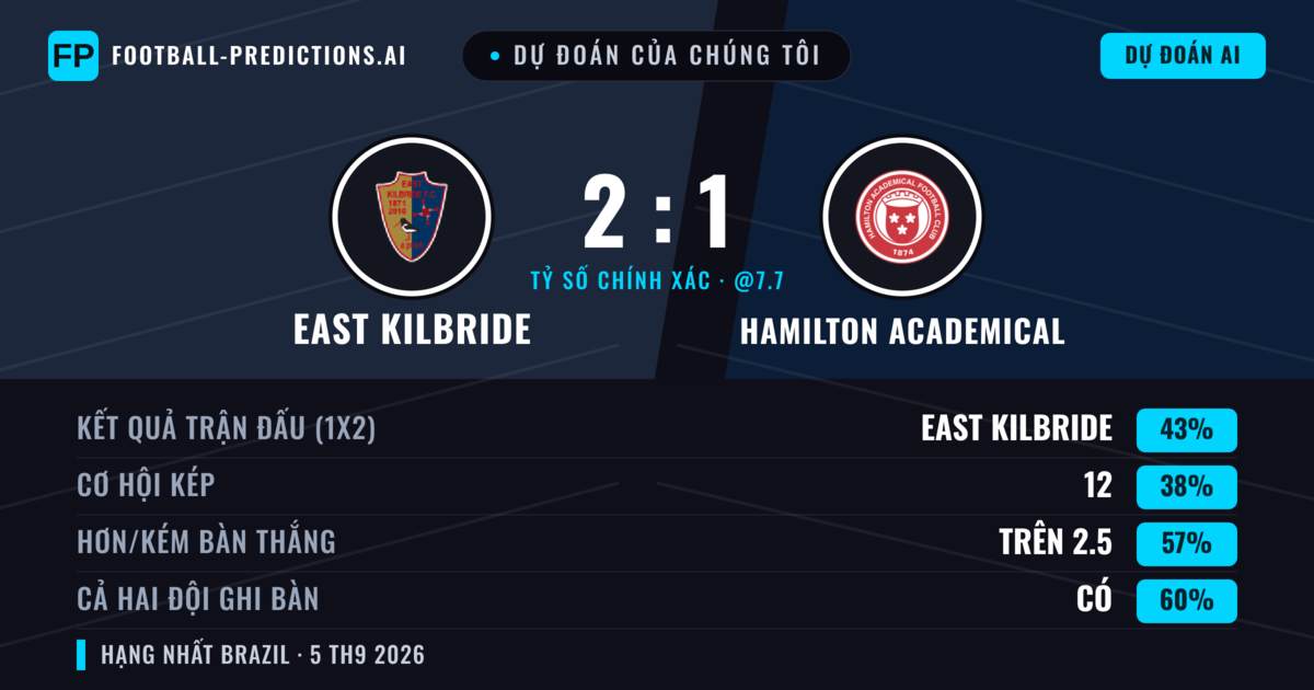 Dự đoán của chúng tôi: East Kilbride vs Hamilton Academical — East Kilbride — Thắng (42%); Hơn 2.5; Cả hai ghi bàn: Có