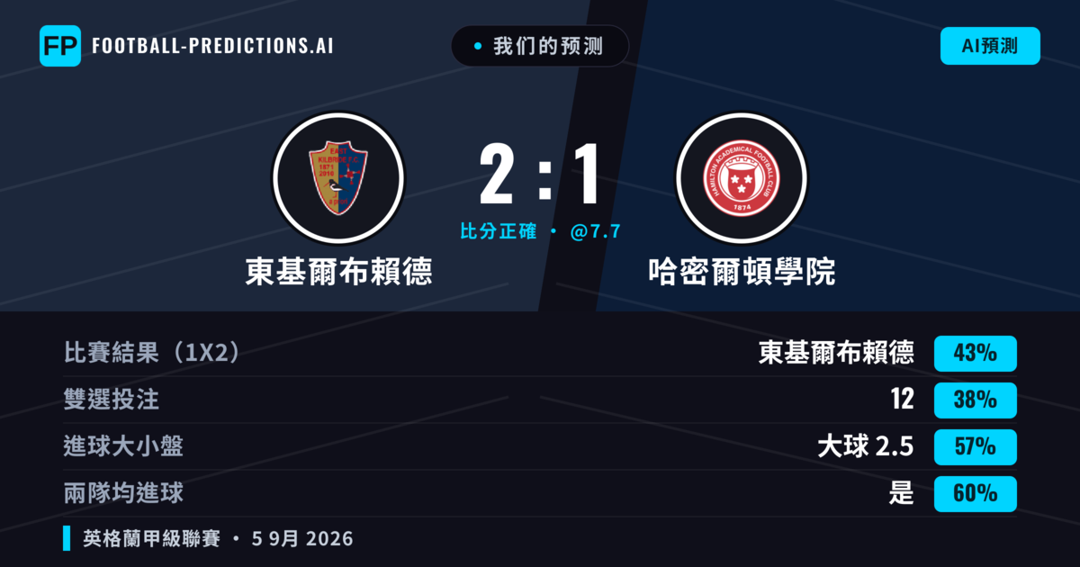 我们的预测: 東基爾布賴德 對 哈密爾頓學院 — 東基爾布賴德 — 勝 (42%); 大球 2.5; 有進球