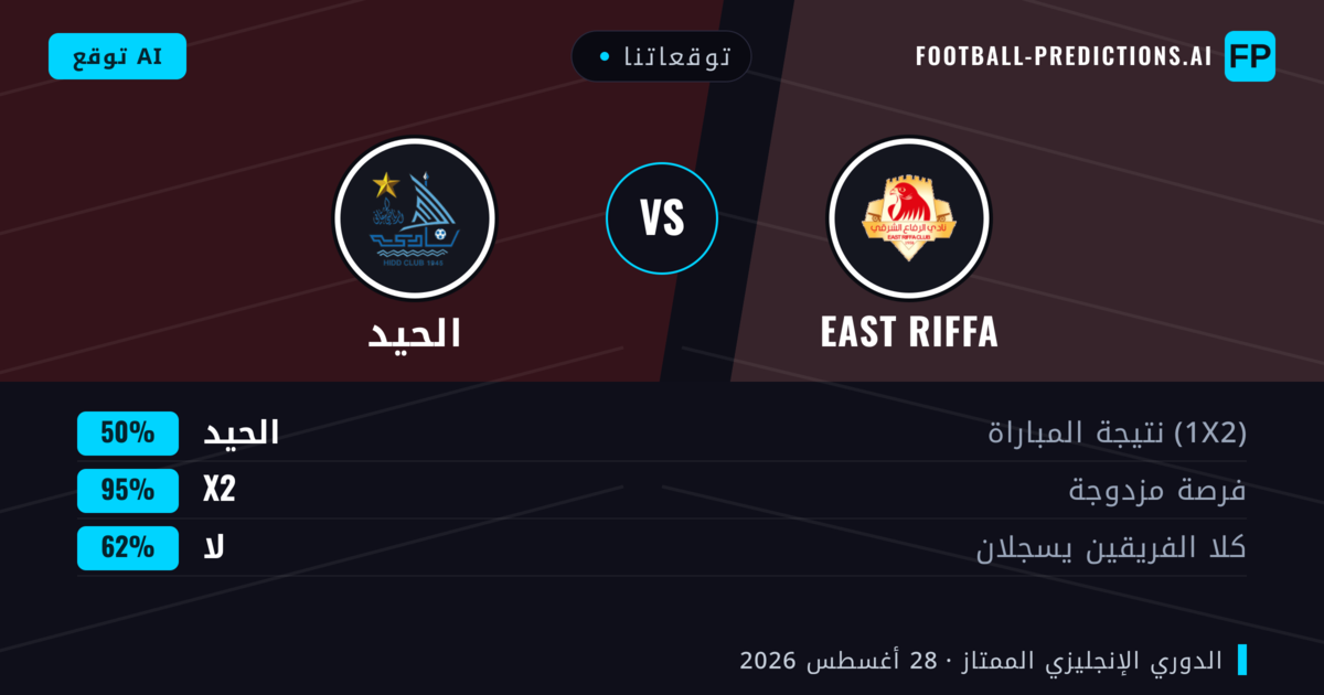 توقعاتنا: East Riffa ضد الحيد — East Riffa — فوز (39%); أقل من 2.5; هدفين أو أكثر