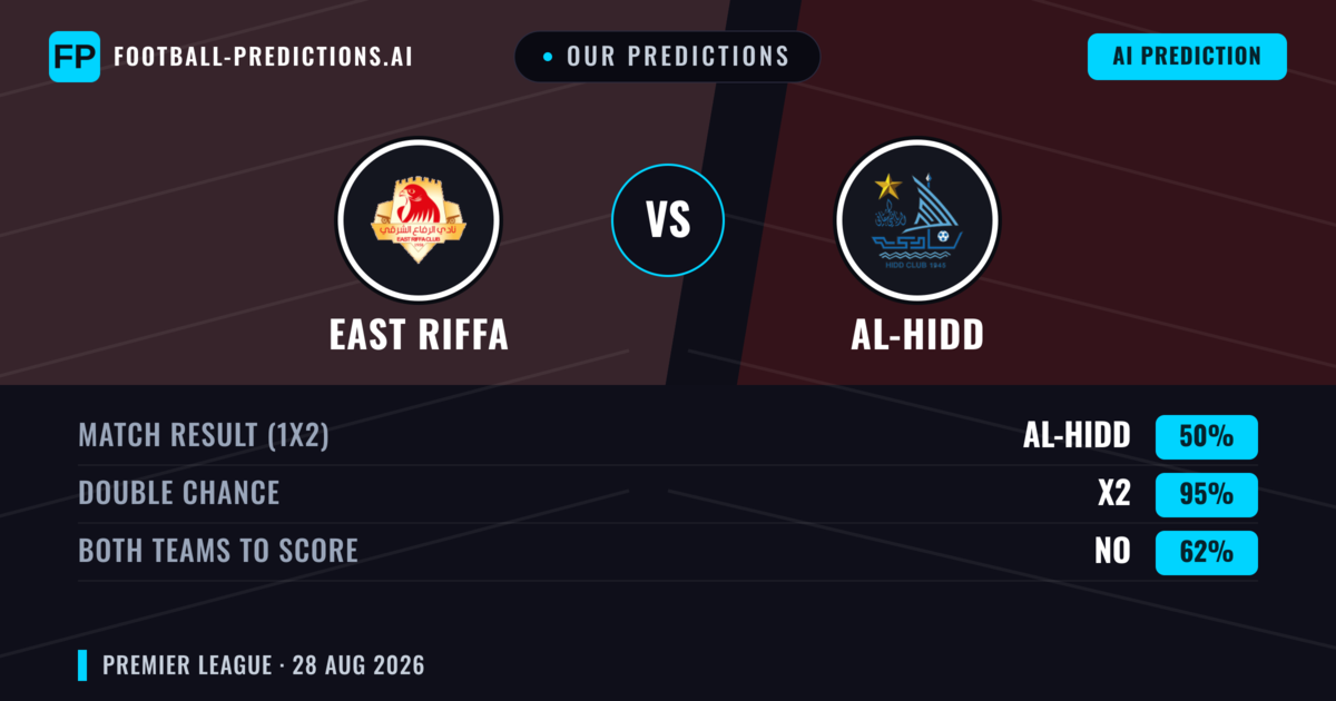 Our Predictions: East Riffa vs Al-Hidd — East Riffa — Win (39%); under 2.5; Both teams to score: Yes