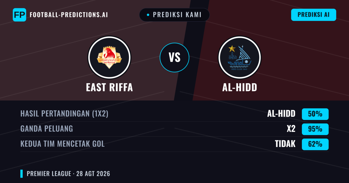 Prediksi kami: East Riffa vs Al-Hidd — East Riffa — Menang (39%); Kurang 2.5; Kedua tim mencetak gol: Ya