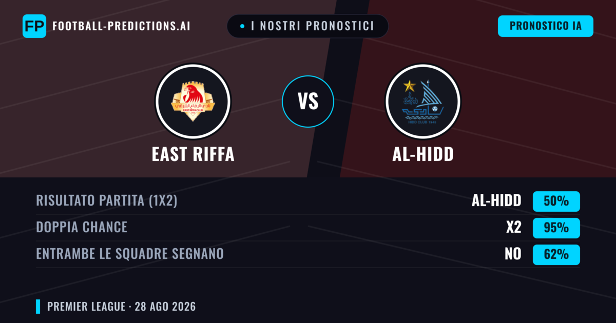 I nostri pronostici: East Riffa vs Al-Hidd — East Riffa — Vince (39%); Sotto 2.5; Entrambe segnano: Sì