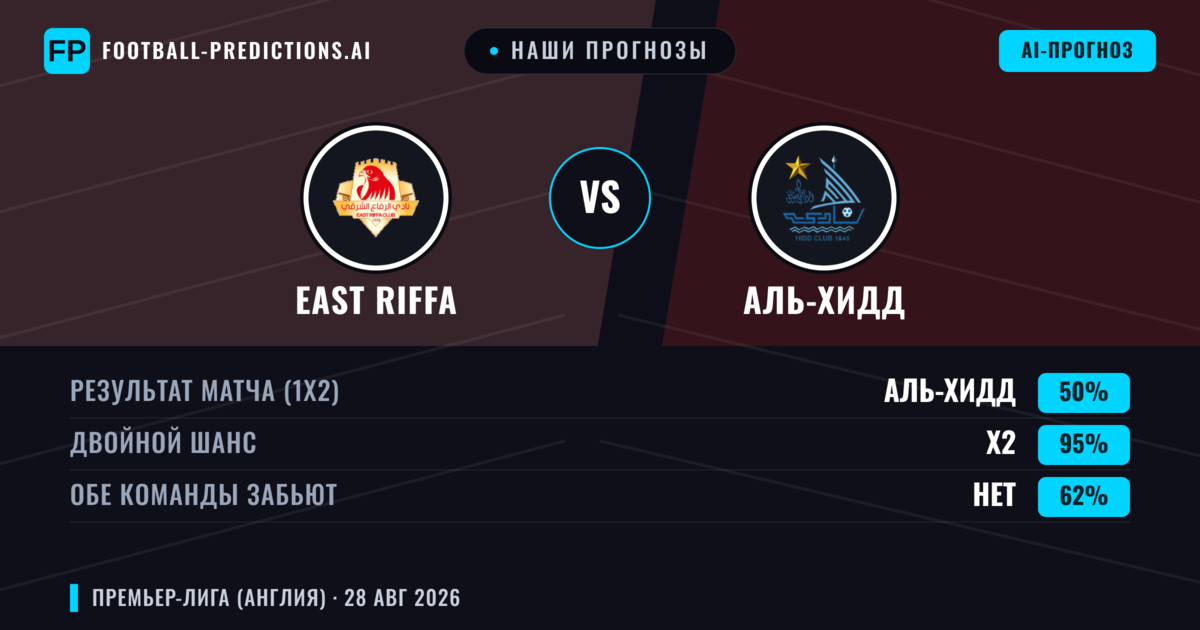 Наши прогнозы: East Riffa против Аль-Хидд — East Riffa — Победа (39%); Меньше 2.5; Обе забьют Да