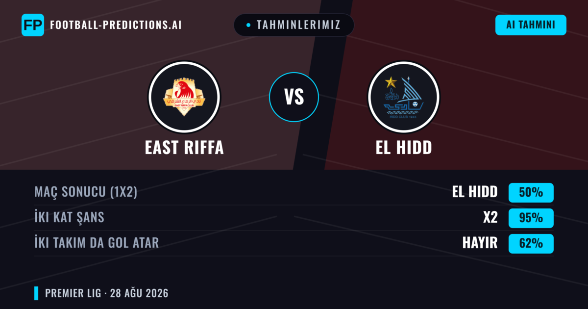 Tahminlerimiz: East Riffa vs El Hidd — East Riffa — Kazanmak (39%); Alt 2.5; İki taraf da gol atar: Evet