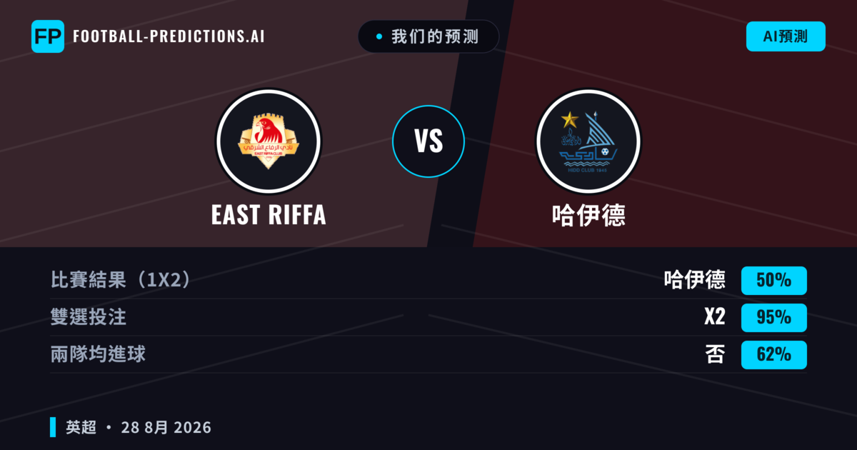我们的预测: East Riffa 對 哈伊德 — East Riffa — 勝 (39%); 小球 2.5; 有進球