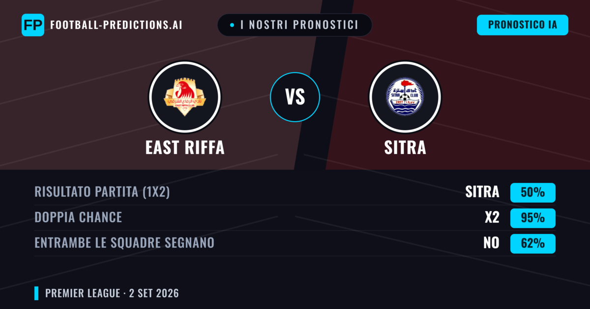 I nostri pronostici: East Riffa vs Sitra — Sitra — Vince (46%); Sotto 2.5; Entrambe segnano: No