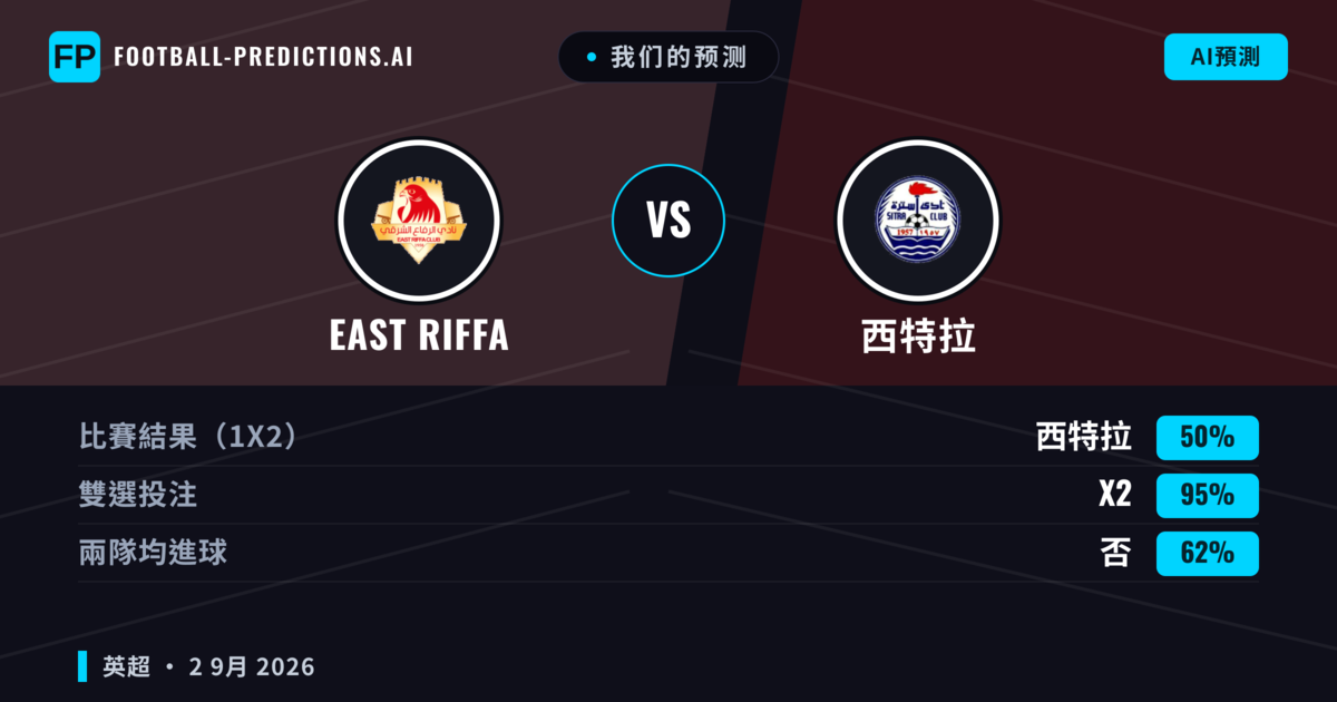 我们的预测: East Riffa 對 西特拉 — 西特拉 — 勝 (46%); 小球 2.5; 無進球