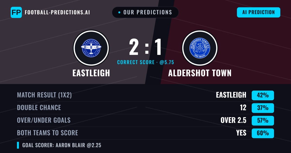 Our Predictions: Eastleigh vs Aldershot Town — Eastleigh — Win (42%); over 2.5; Both teams to score: Yes