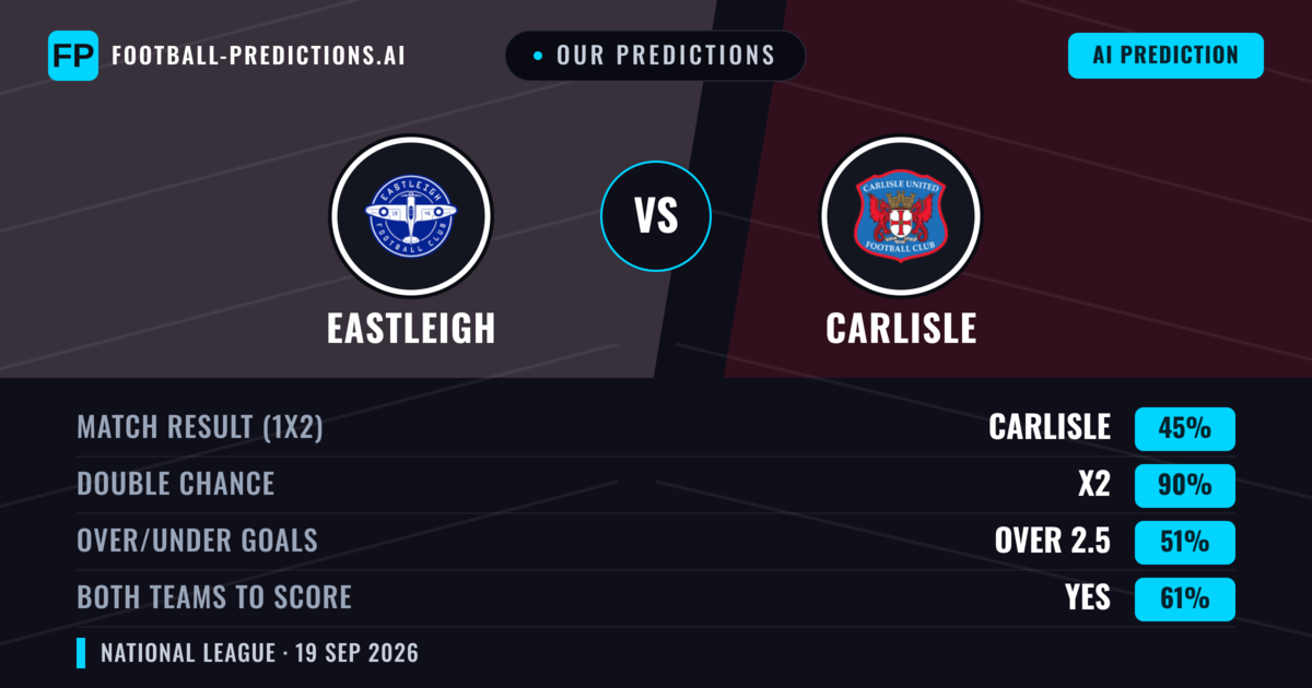 Our Predictions: Eastleigh vs Carlisle — Carlisle — Win (55%); over 2.5; Both teams to score: Yes