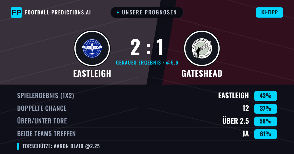 Unsere Prognosen: Eastleigh vs Gateshead — Eastleigh — Sieg (42%); Über 2.5; Beide treffen: Ja