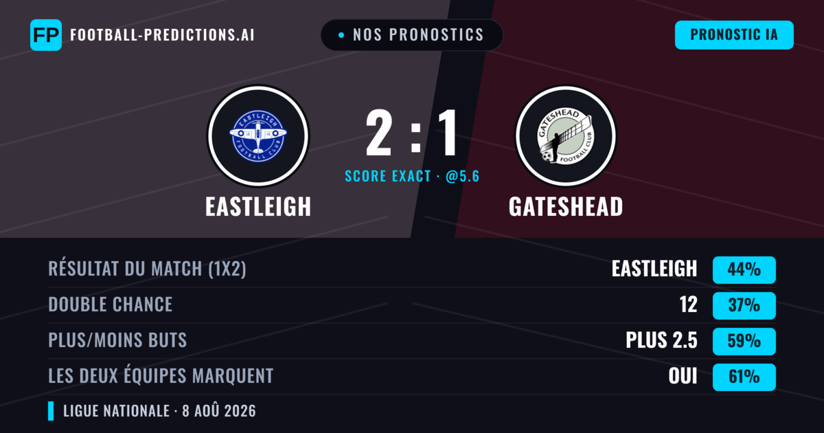 Nos pronostics: Eastleigh vs Gateshead — Eastleigh — Victoire (42%); Plus 2.5; Les deux marquent : Oui