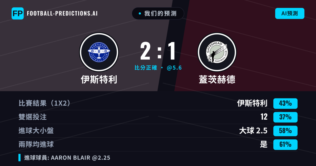 我们的预测: 伊斯特利 對 蓋茨赫德 — 伊斯特利 — 勝 (42%); 大球 2.5; 有進球