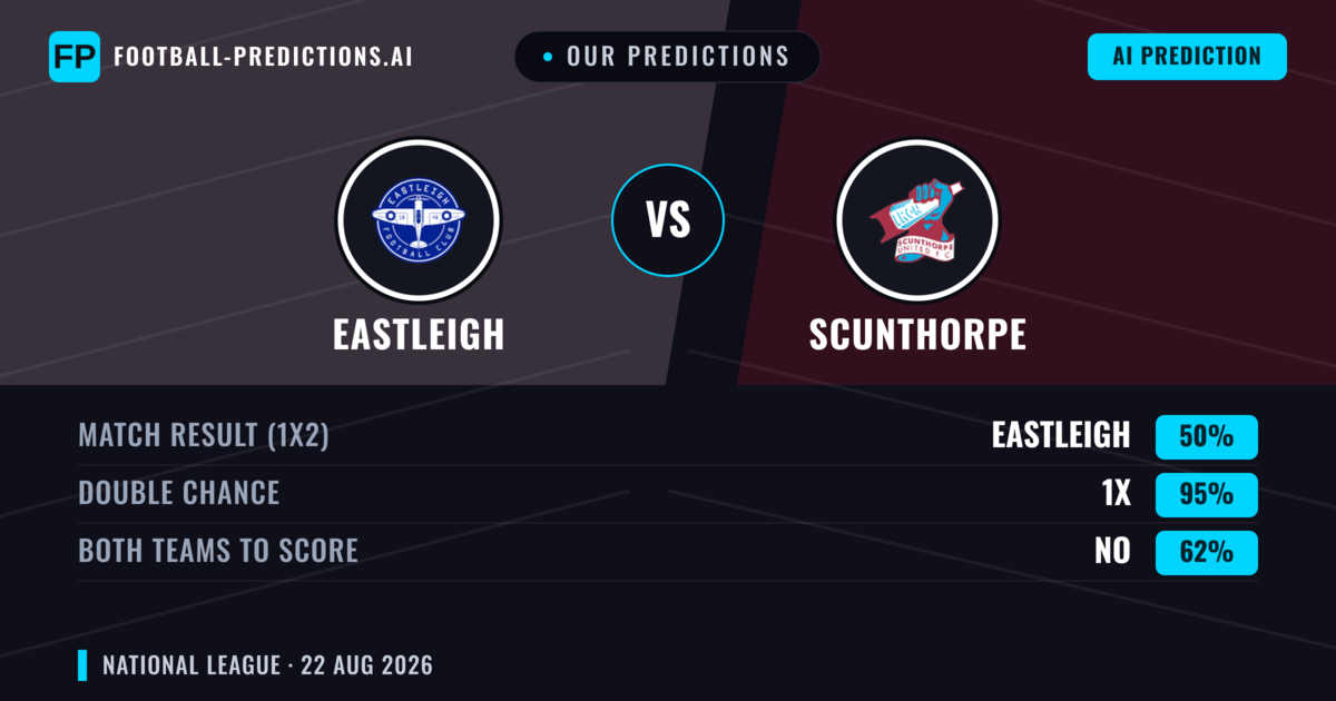 Our Predictions: Eastleigh vs Scunthorpe — Scunthorpe — Win (48%); over 2.5; Both teams to score: Yes
