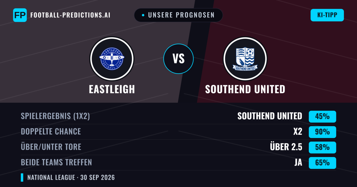 Unsere Prognosen: Eastleigh vs Southend United — Southend United — Sieg (53%); Über 2.5; Beide treffen: Ja