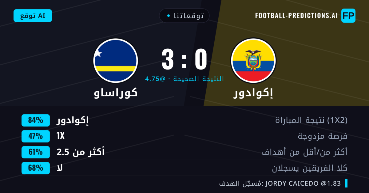 توقعاتنا: إكوادور ضد كوراساو — إكوادور — فوز (84%); أكثر من 2.5; لا يسجل الطرفان
