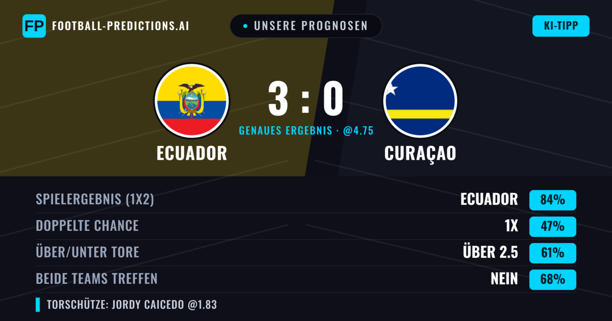 Unsere Prognosen: Ecuador vs Curaçao — Ecuador — Sieg (84%); Über 2.5; Beide treffen: Nein