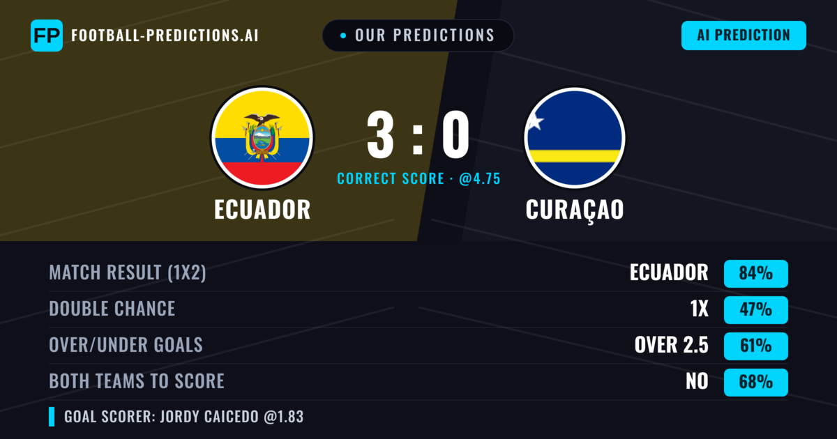 Our Predictions: Ecuador vs Curaçao — Ecuador — Win (84%); over 2.5; Both teams to score: No