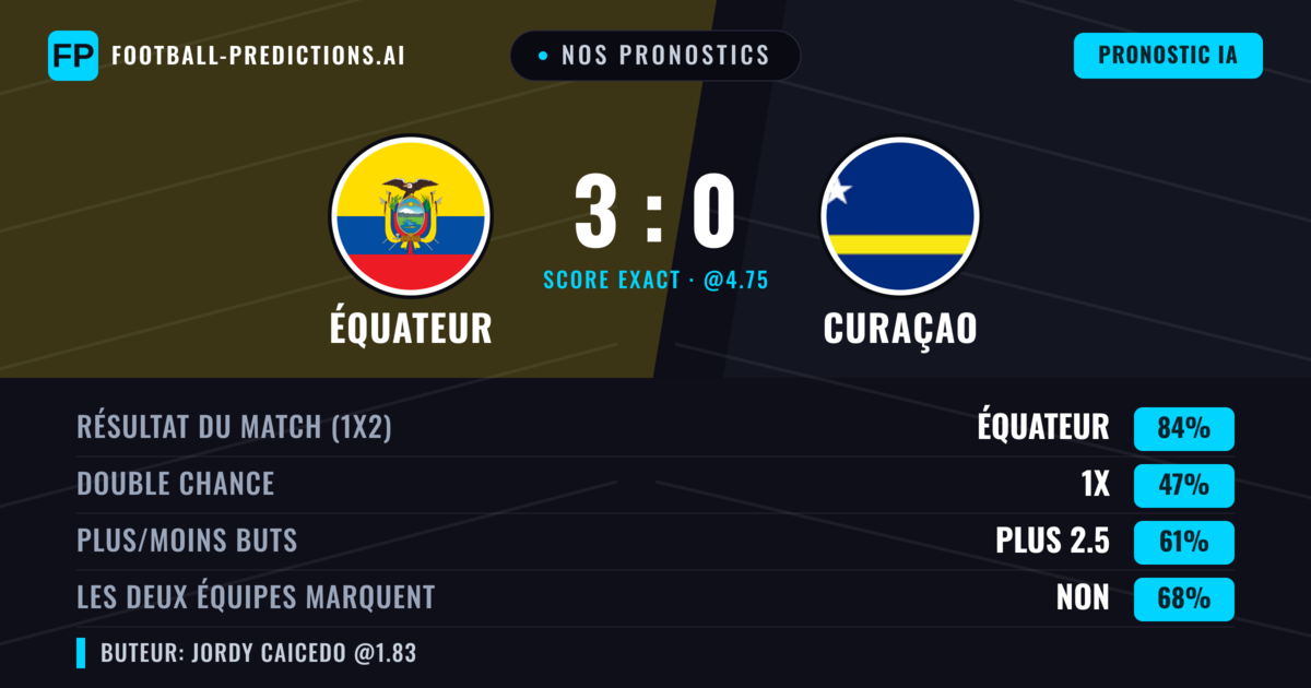 Nos pronostics: Équateur vs Curaçao — Équateur — Victoire (84%); Plus 2.5; Les deux marquent : Non