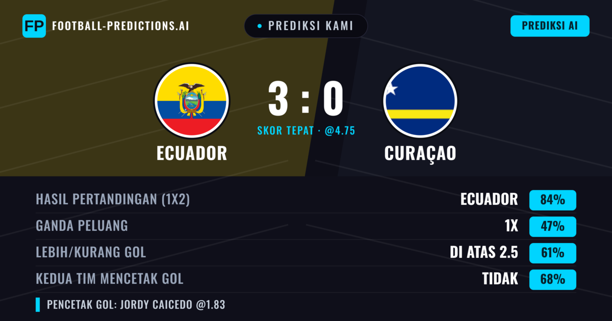 Prediksi kami: Ekuador vs Curaçao — Ekuador — Menang (84%); Lebih 2.5; Kedua tim mencetak gol: Tidak